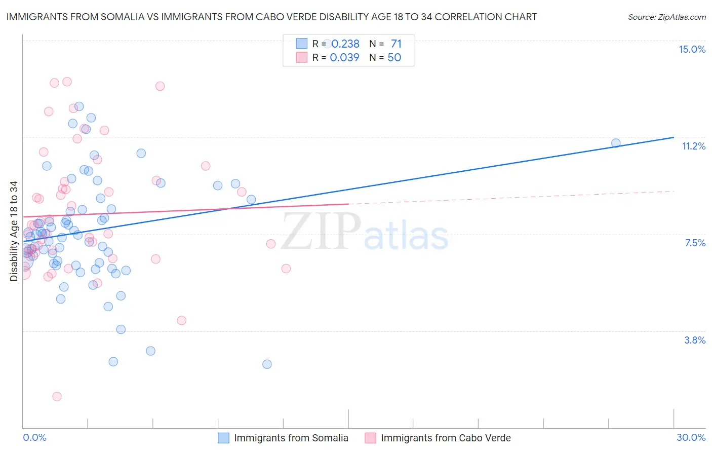 Immigrants from Somalia vs Immigrants from Cabo Verde Disability Age 18 to 34