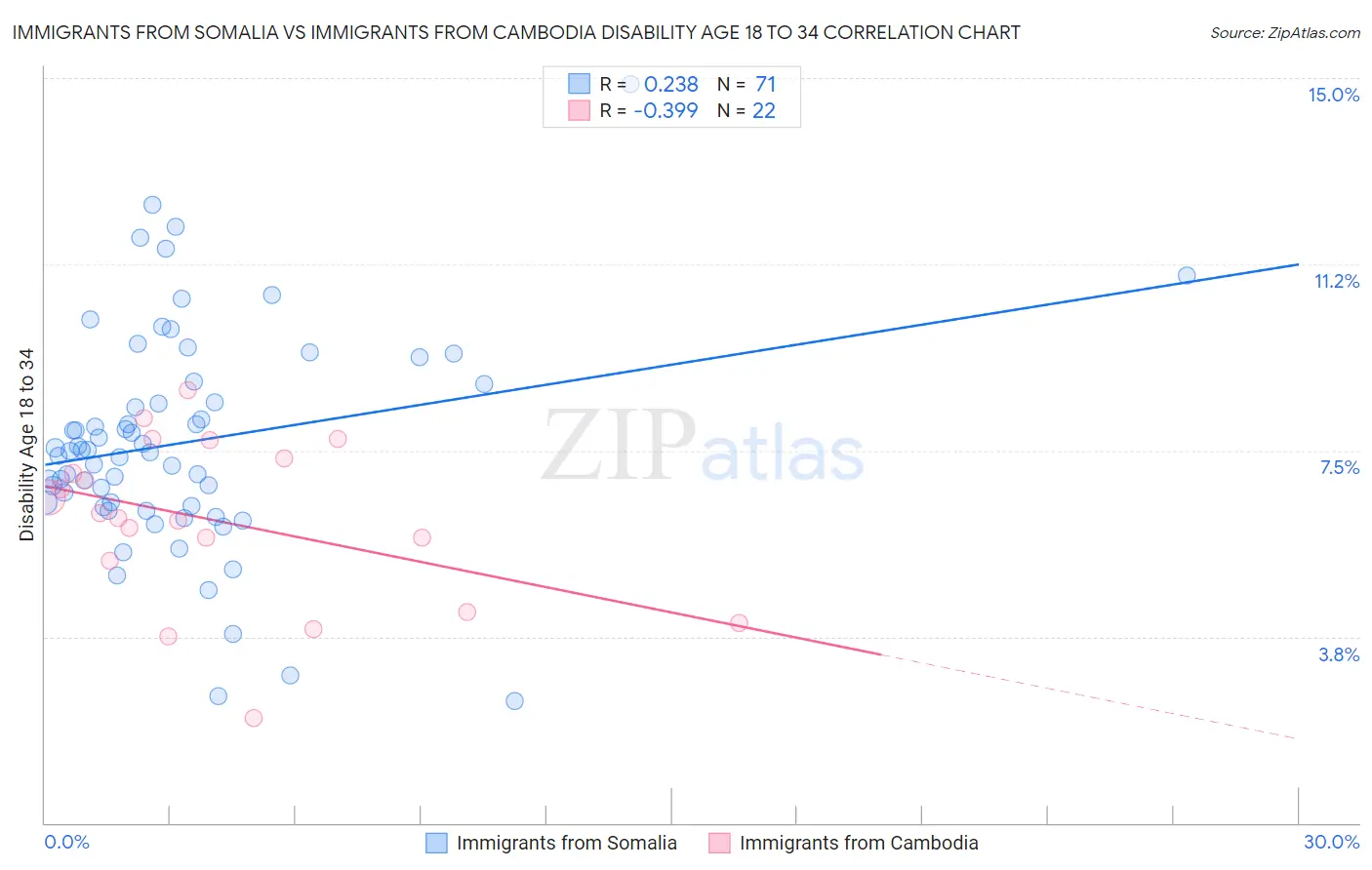 Immigrants from Somalia vs Immigrants from Cambodia Disability Age 18 to 34