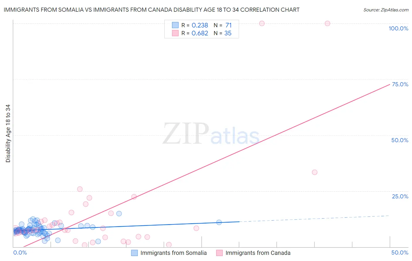 Immigrants from Somalia vs Immigrants from Canada Disability Age 18 to 34