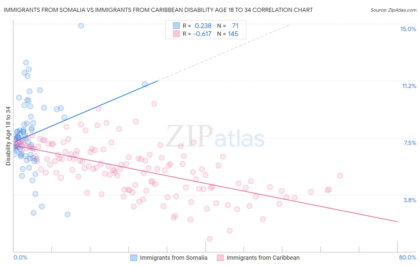 Immigrants from Somalia vs Immigrants from Caribbean Disability Age 18 to 34