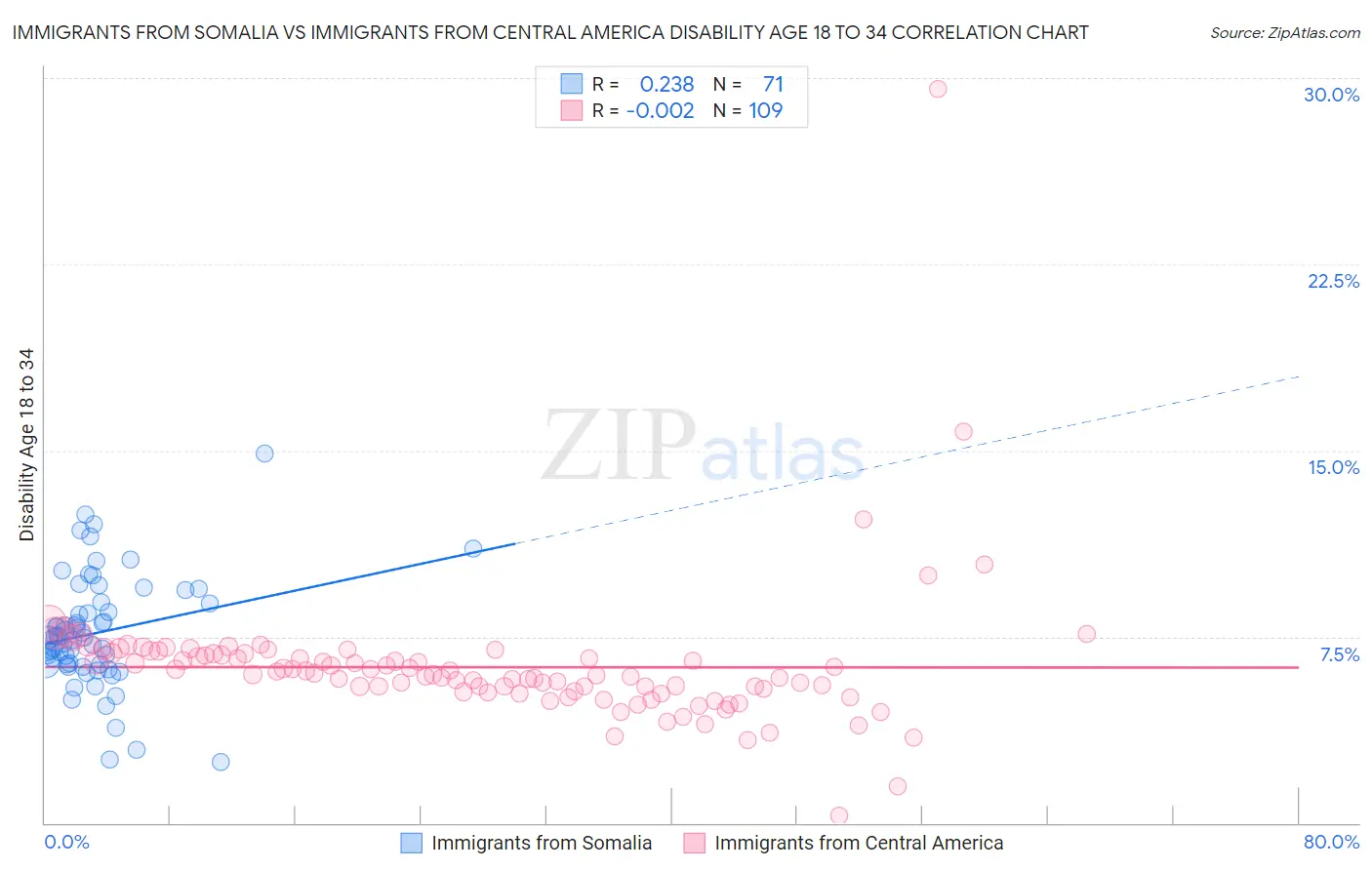Immigrants from Somalia vs Immigrants from Central America Disability Age 18 to 34