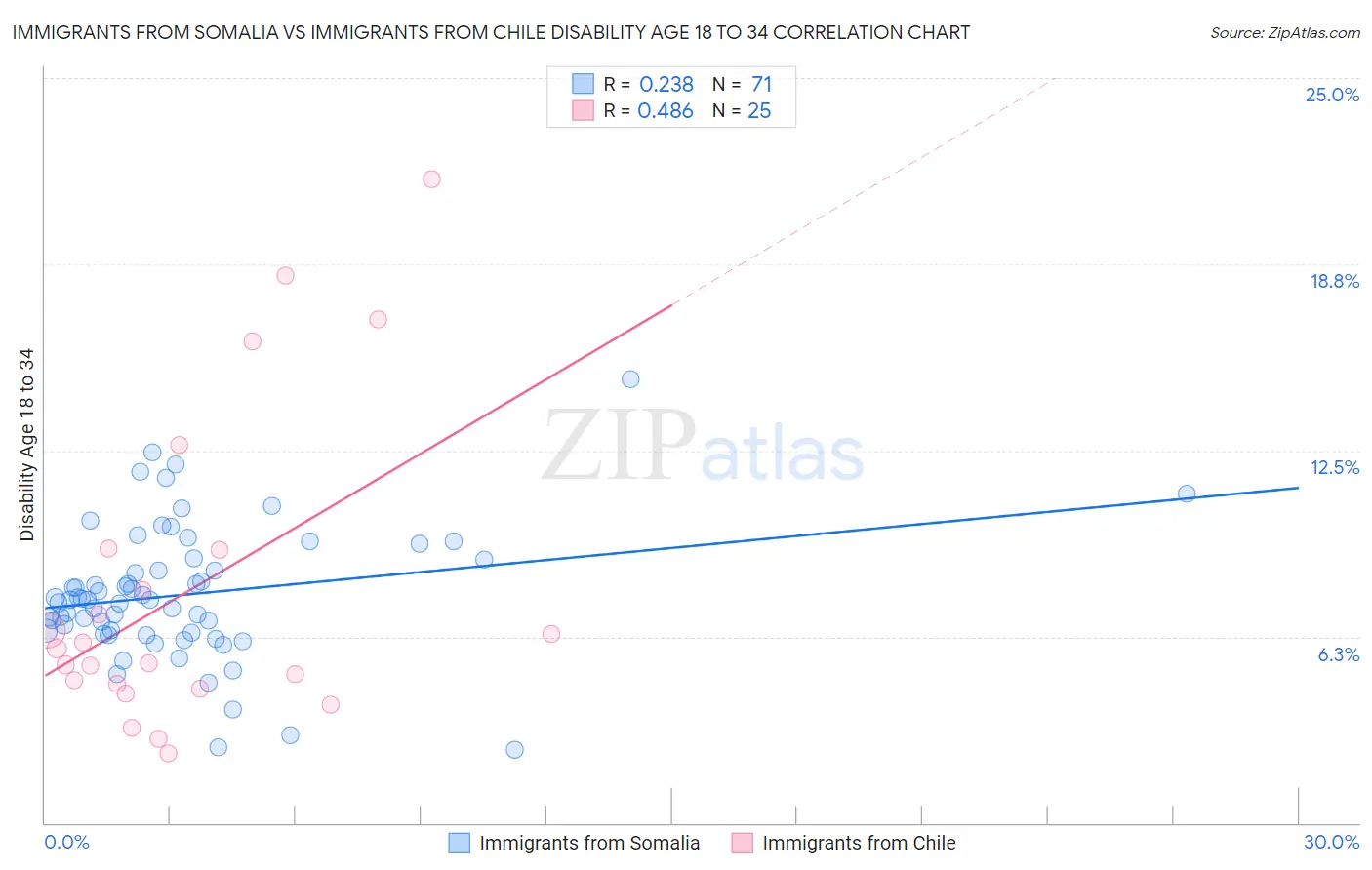 Immigrants from Somalia vs Immigrants from Chile Disability Age 18 to 34