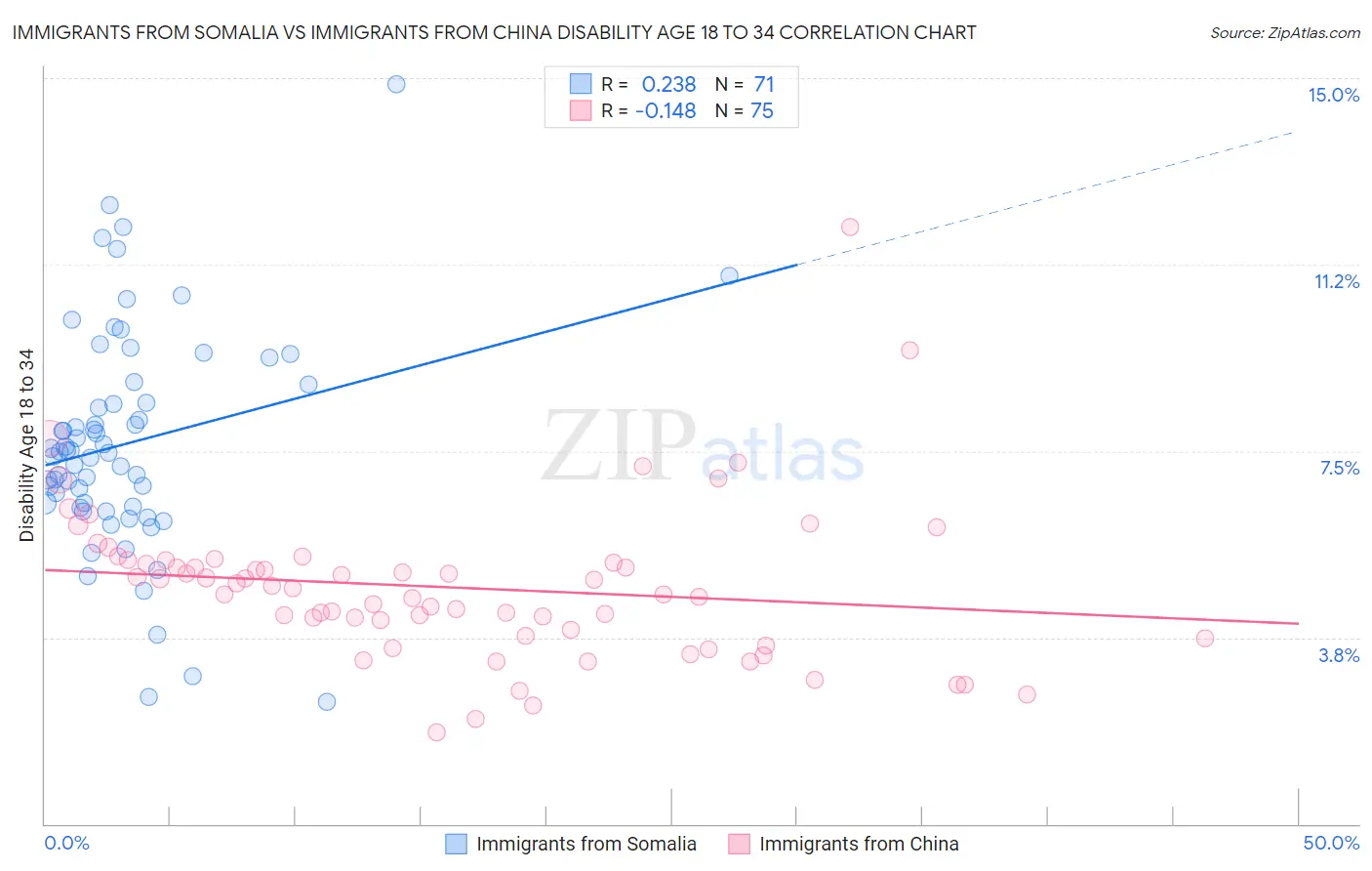 Immigrants from Somalia vs Immigrants from China Disability Age 18 to 34
