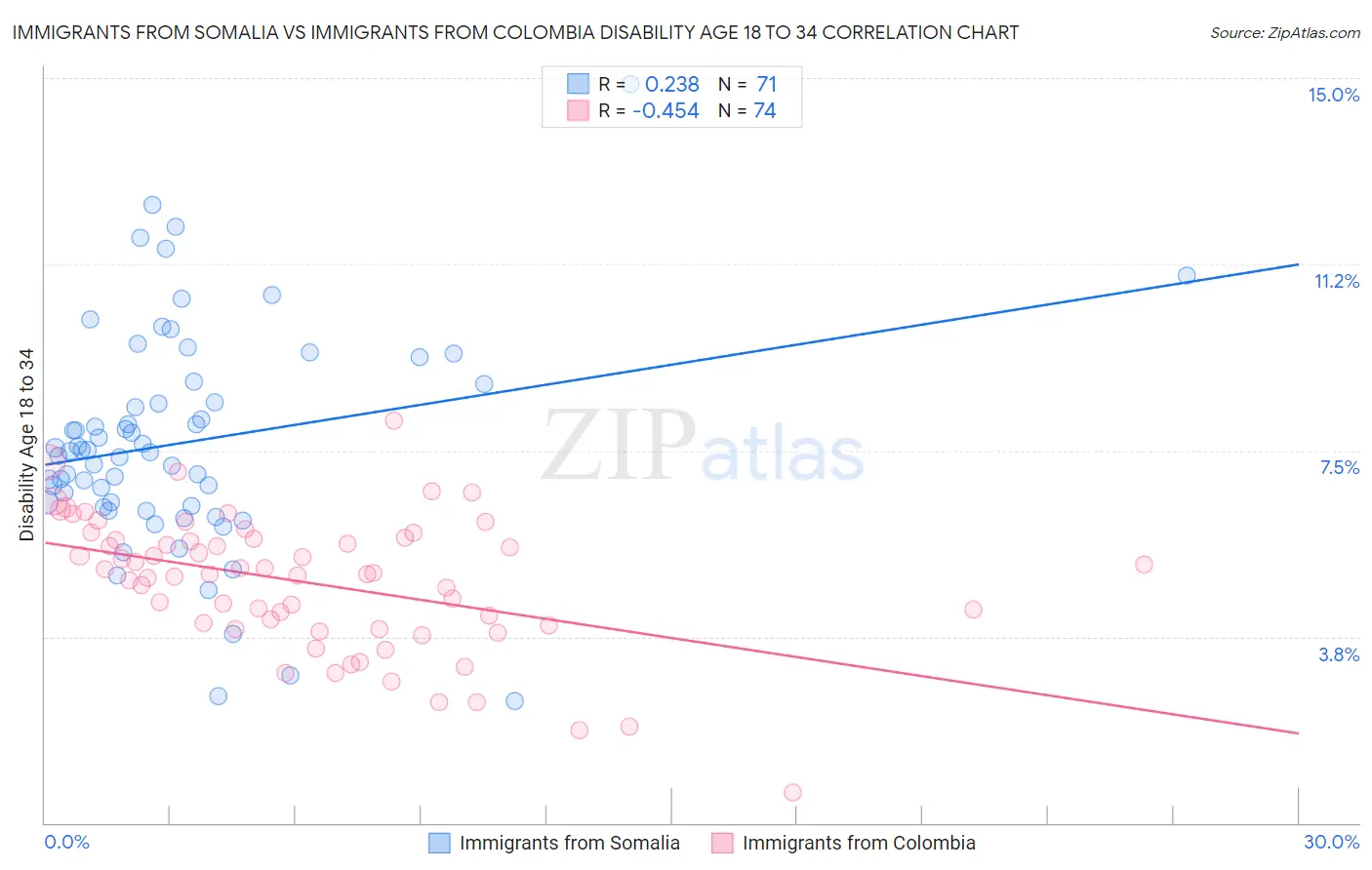 Immigrants from Somalia vs Immigrants from Colombia Disability Age 18 to 34