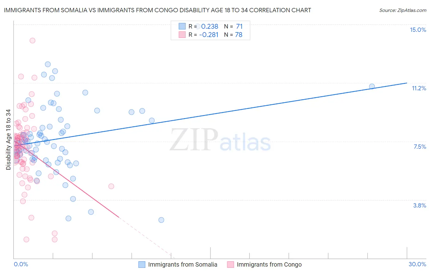 Immigrants from Somalia vs Immigrants from Congo Disability Age 18 to 34