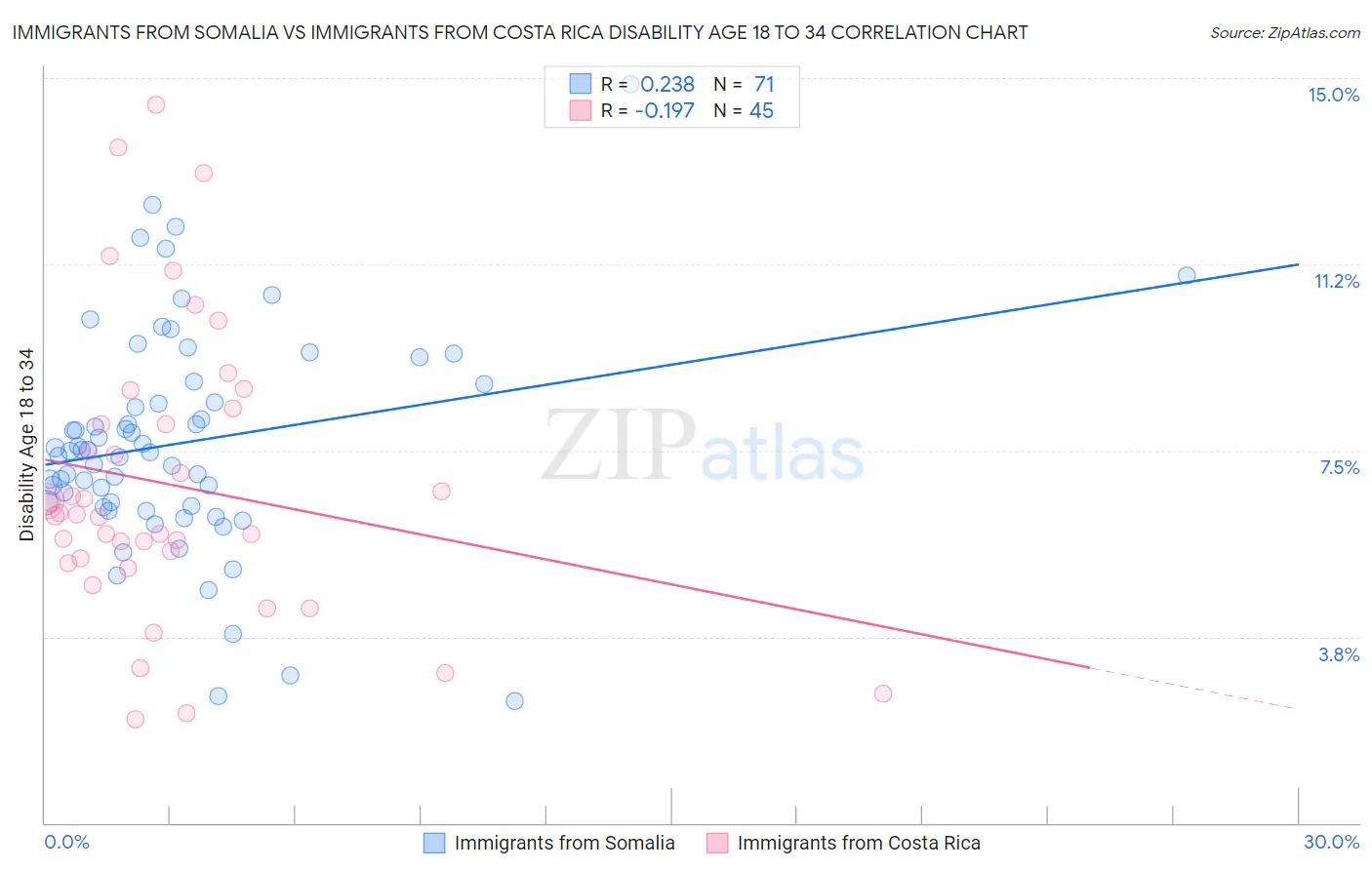 Immigrants from Somalia vs Immigrants from Costa Rica Disability Age 18 to 34