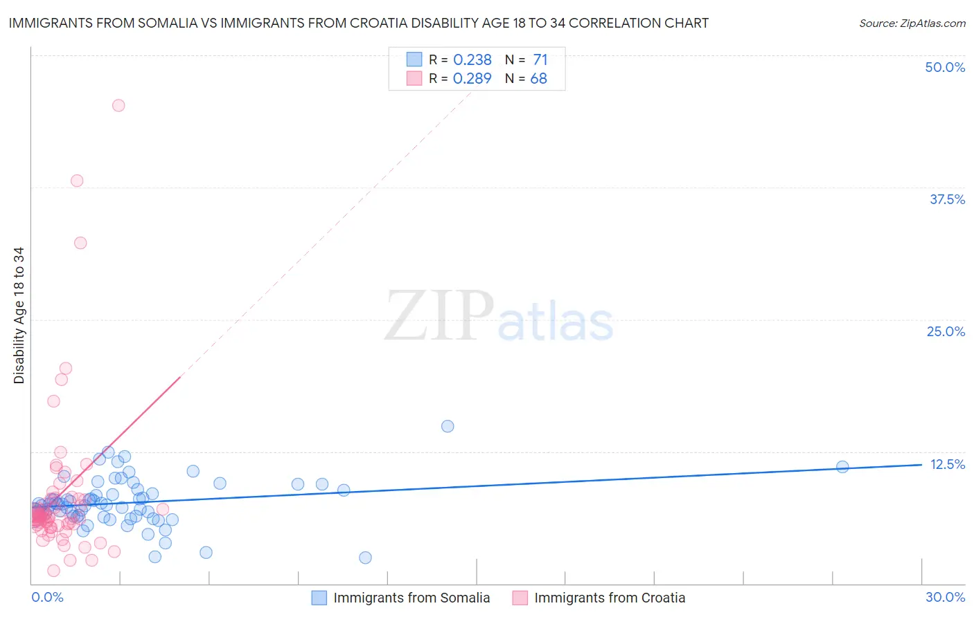 Immigrants from Somalia vs Immigrants from Croatia Disability Age 18 to 34