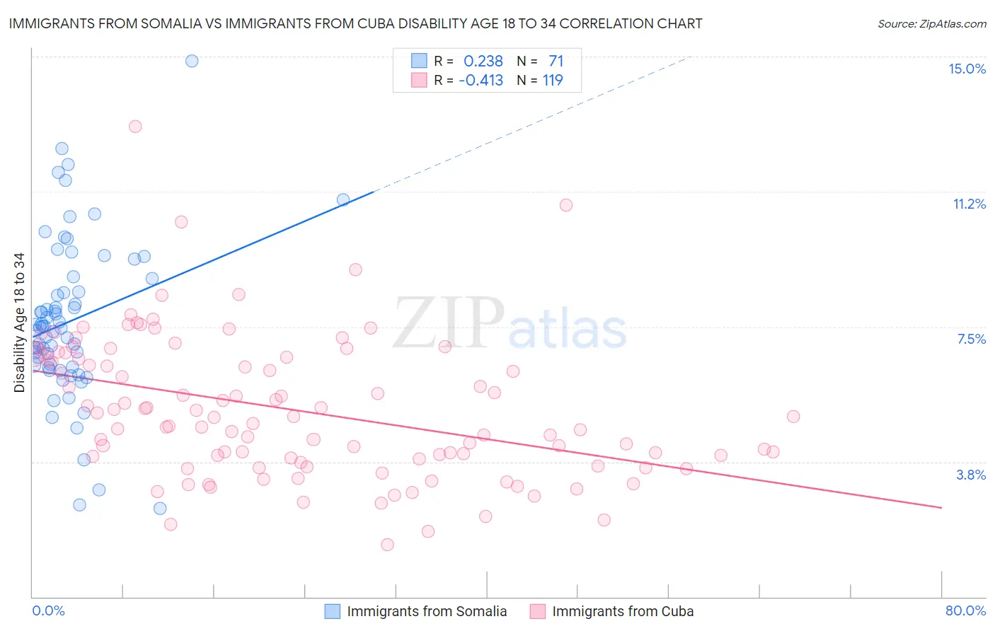 Immigrants from Somalia vs Immigrants from Cuba Disability Age 18 to 34