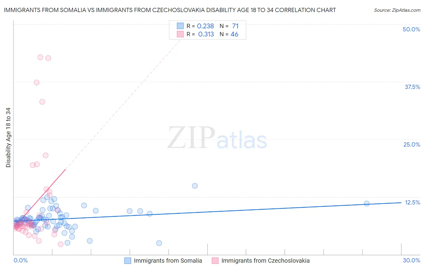 Immigrants from Somalia vs Immigrants from Czechoslovakia Disability Age 18 to 34