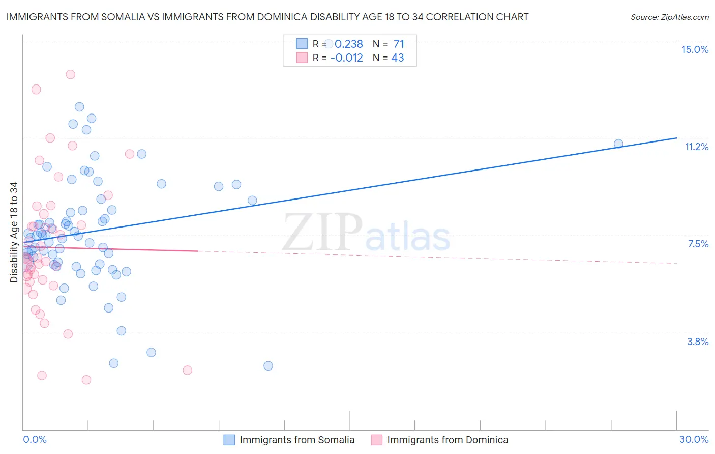 Immigrants from Somalia vs Immigrants from Dominica Disability Age 18 to 34
