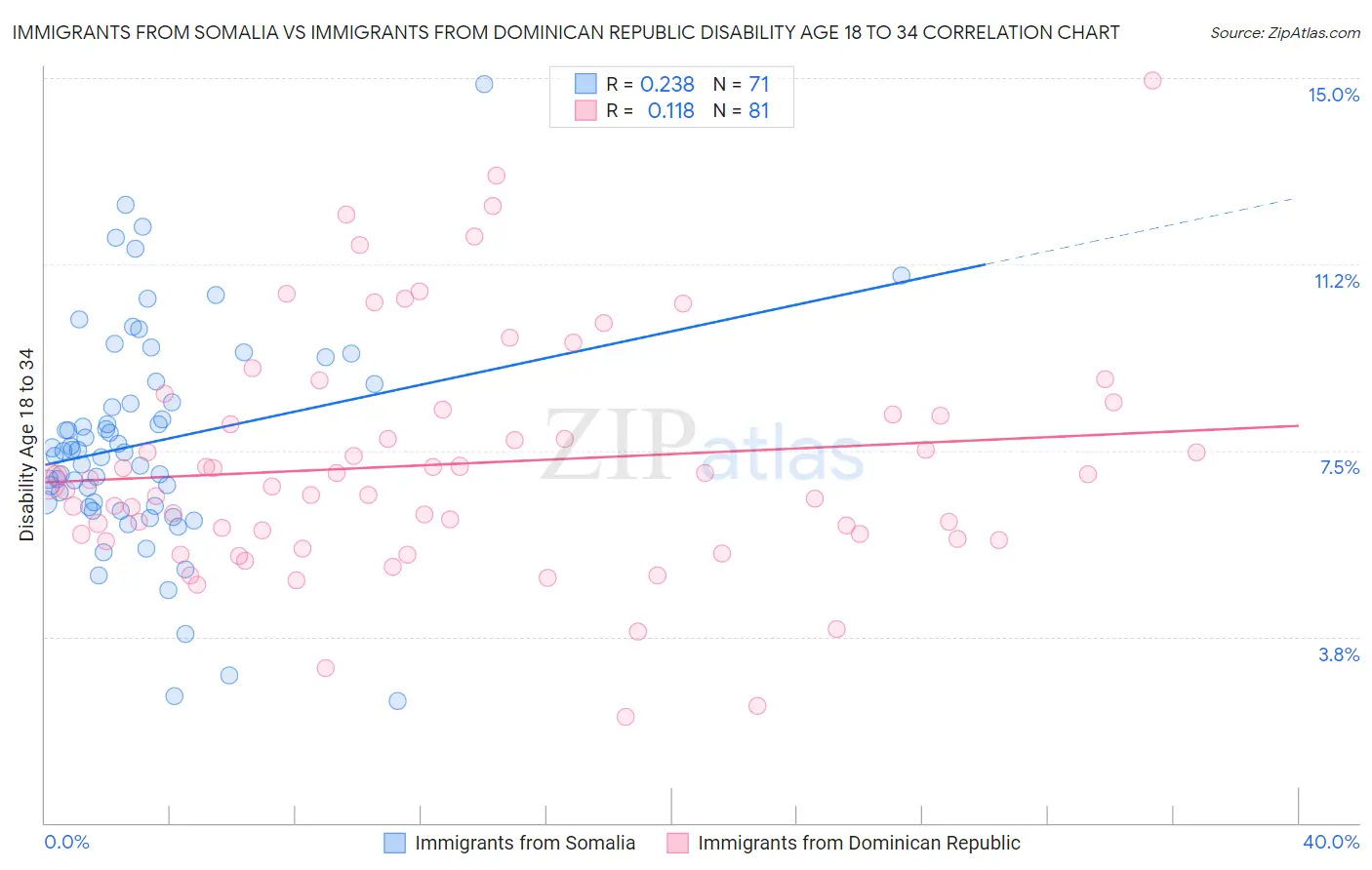 Immigrants from Somalia vs Immigrants from Dominican Republic Disability Age 18 to 34