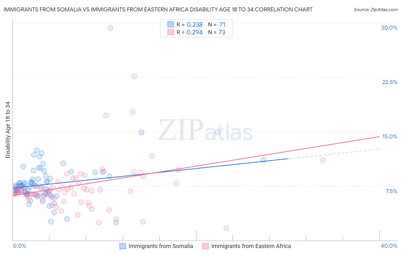 Immigrants from Somalia vs Immigrants from Eastern Africa Disability Age 18 to 34