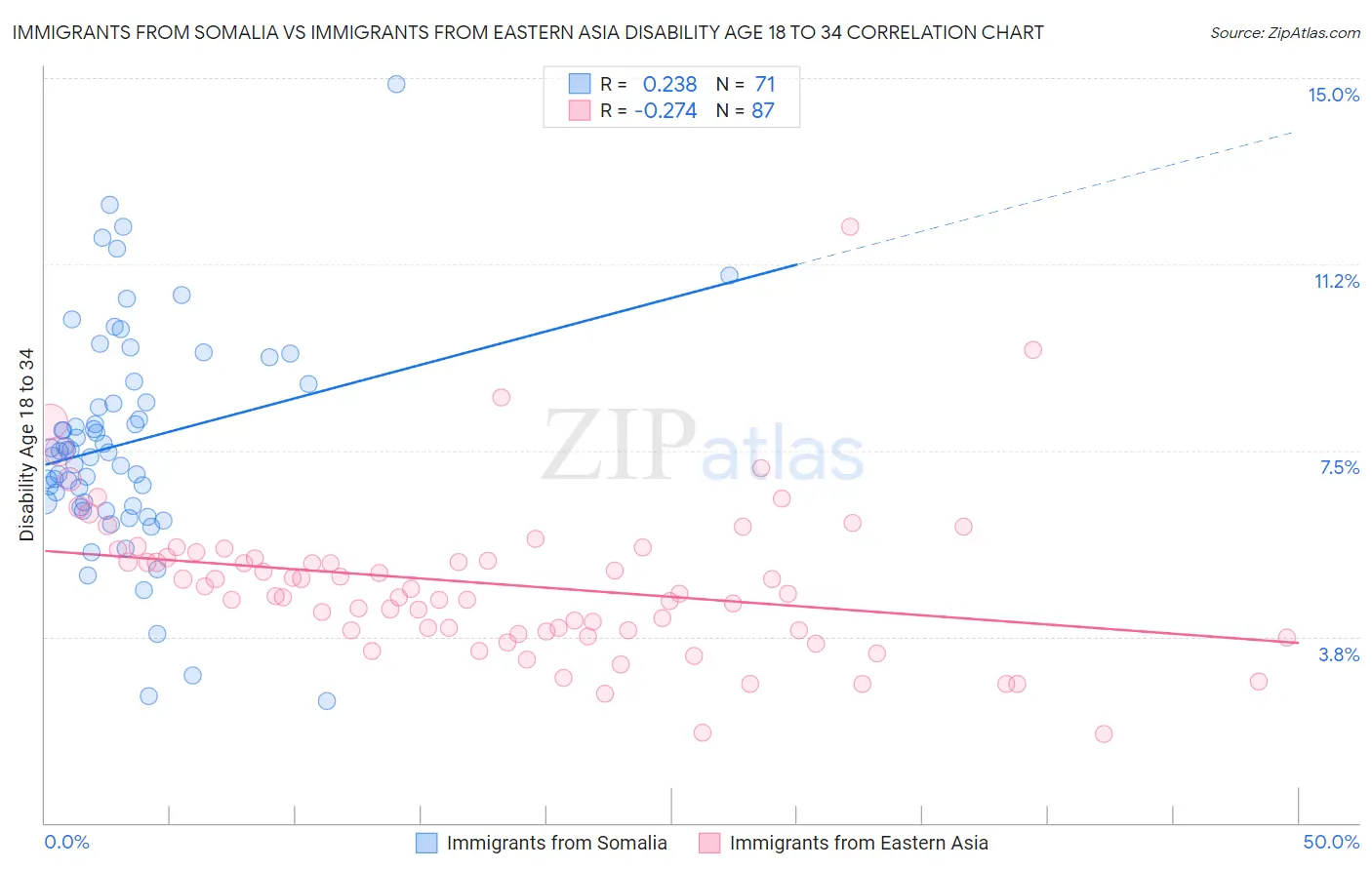Immigrants from Somalia vs Immigrants from Eastern Asia Disability Age 18 to 34