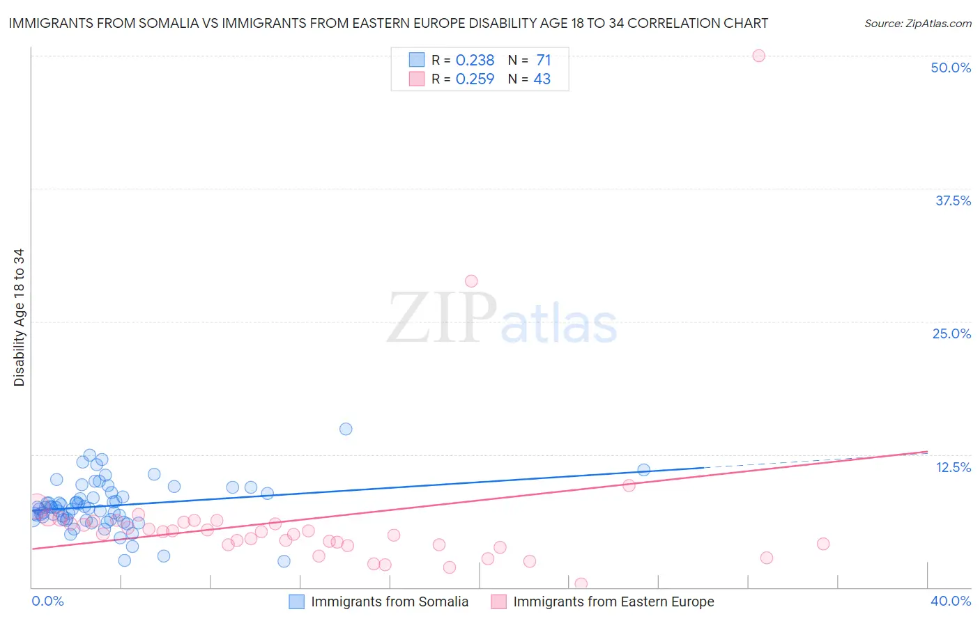 Immigrants from Somalia vs Immigrants from Eastern Europe Disability Age 18 to 34