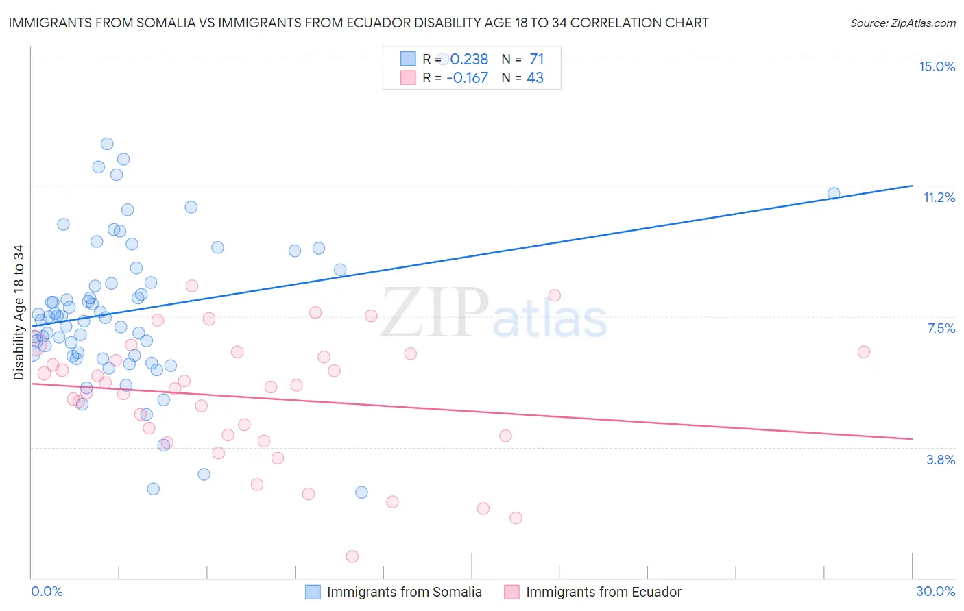 Immigrants from Somalia vs Immigrants from Ecuador Disability Age 18 to 34