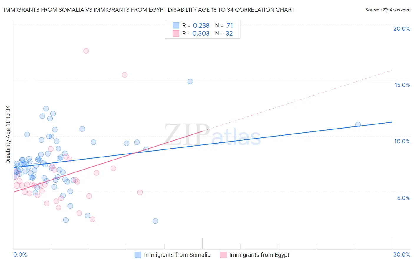 Immigrants from Somalia vs Immigrants from Egypt Disability Age 18 to 34