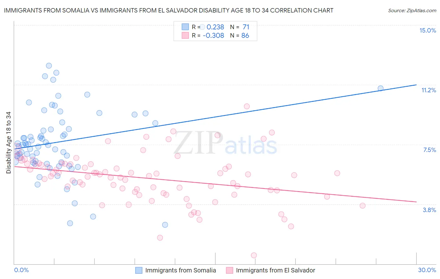 Immigrants from Somalia vs Immigrants from El Salvador Disability Age 18 to 34