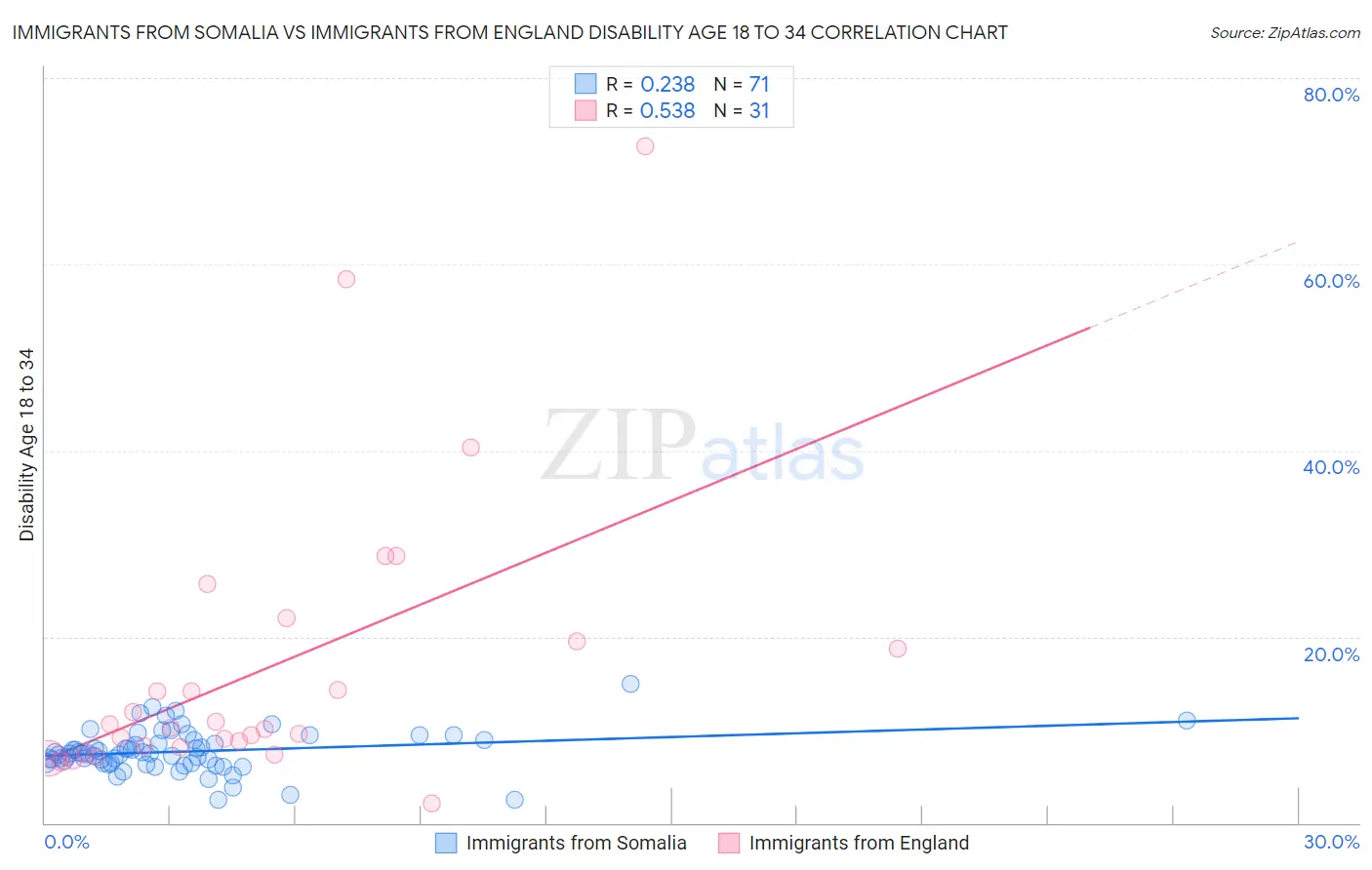 Immigrants from Somalia vs Immigrants from England Disability Age 18 to 34