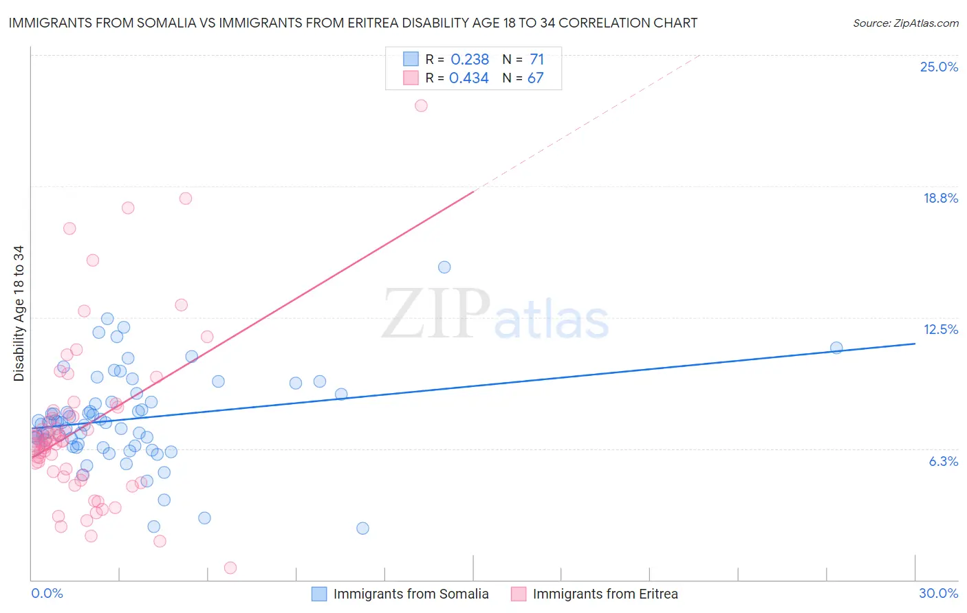 Immigrants from Somalia vs Immigrants from Eritrea Disability Age 18 to 34