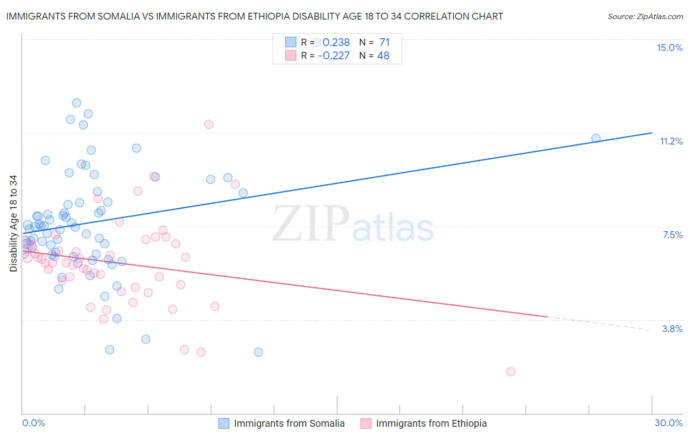 Immigrants from Somalia vs Immigrants from Ethiopia Disability Age 18 to 34
