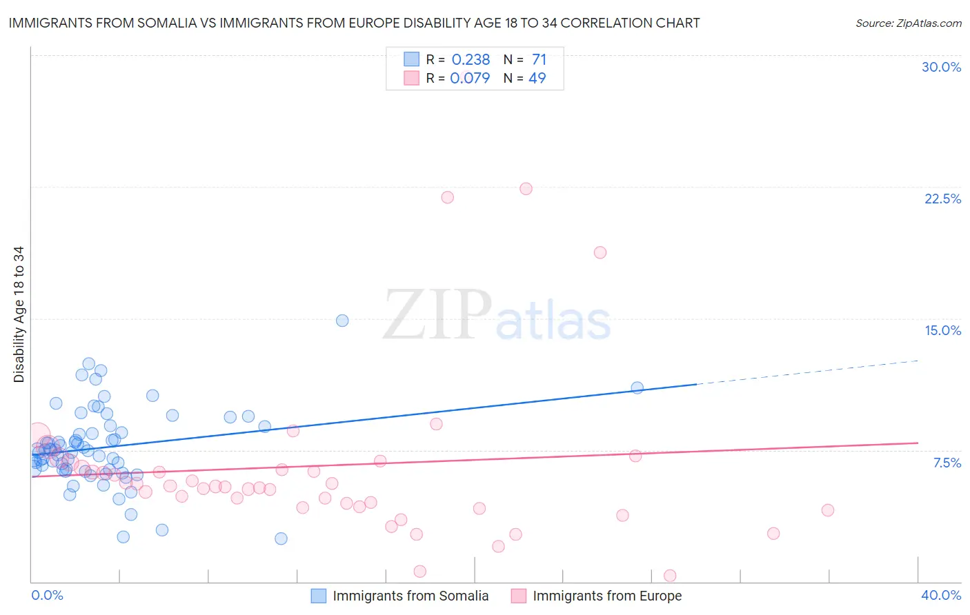 Immigrants from Somalia vs Immigrants from Europe Disability Age 18 to 34