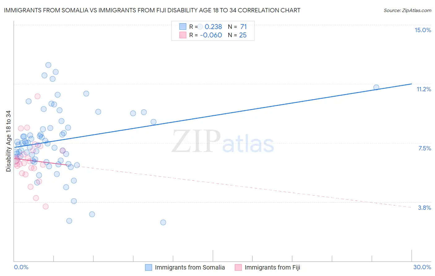 Immigrants from Somalia vs Immigrants from Fiji Disability Age 18 to 34