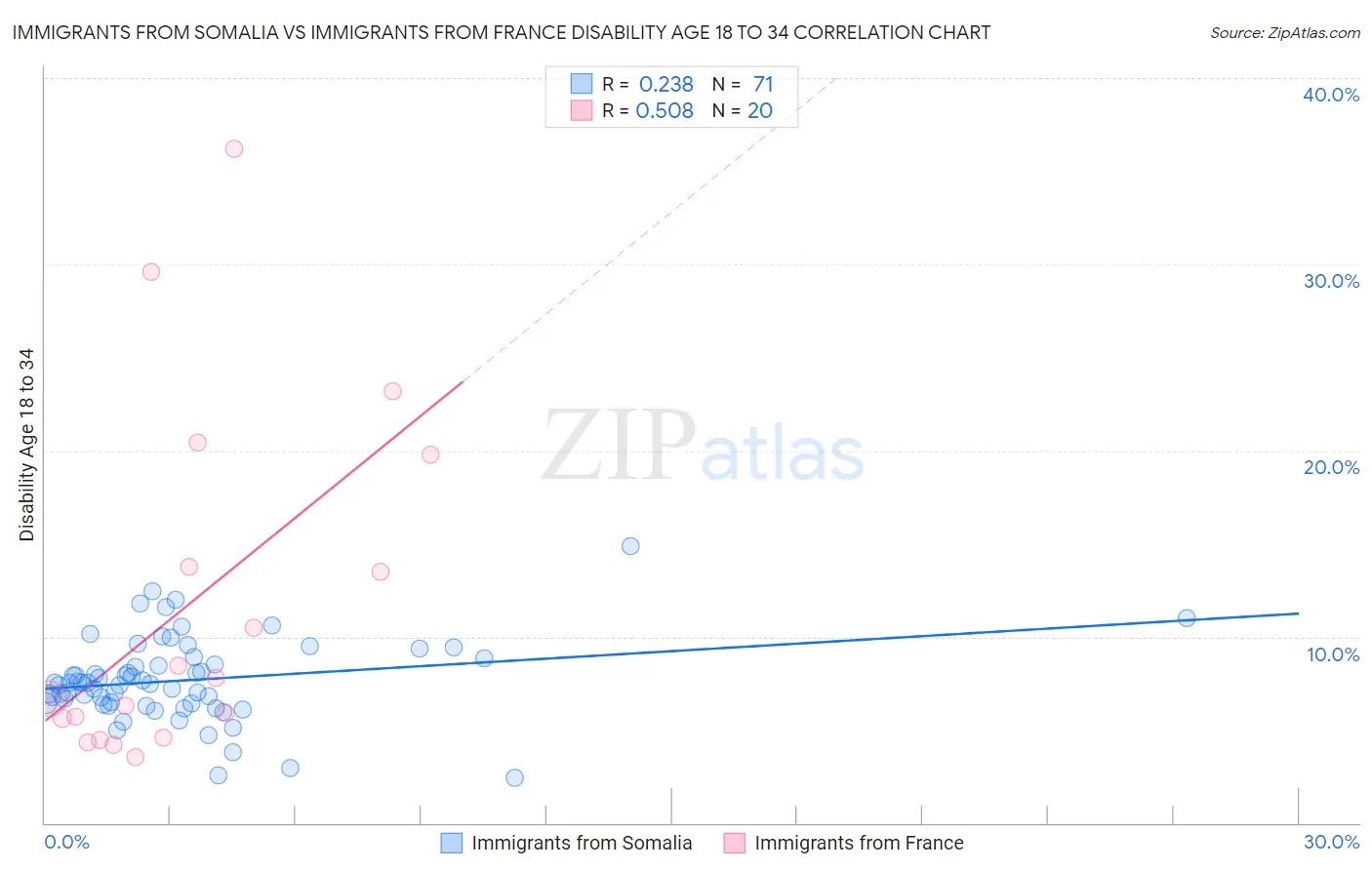 Immigrants from Somalia vs Immigrants from France Disability Age 18 to 34