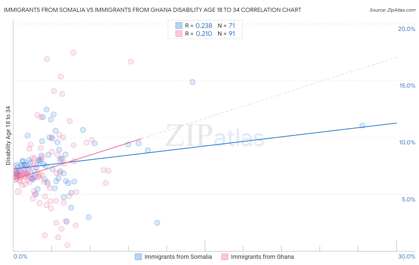 Immigrants from Somalia vs Immigrants from Ghana Disability Age 18 to 34