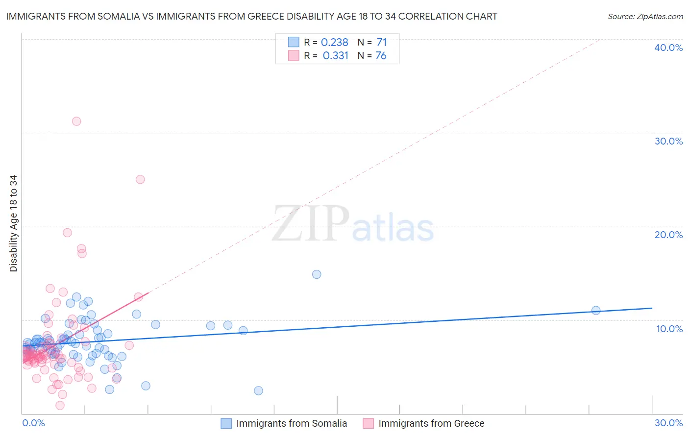 Immigrants from Somalia vs Immigrants from Greece Disability Age 18 to 34