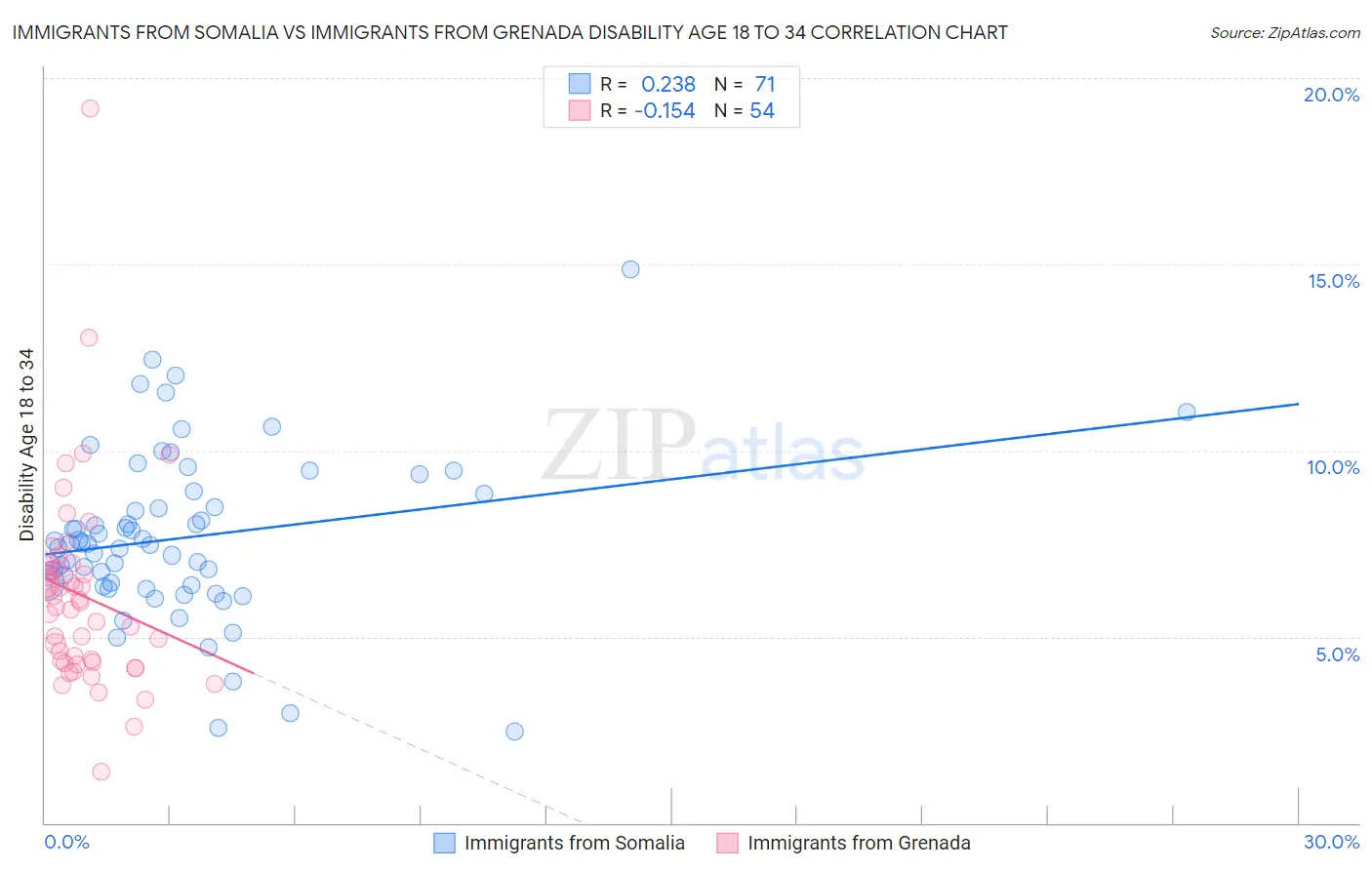 Immigrants from Somalia vs Immigrants from Grenada Disability Age 18 to 34