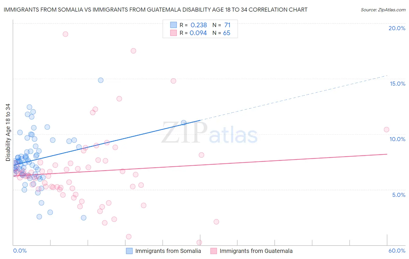 Immigrants from Somalia vs Immigrants from Guatemala Disability Age 18 to 34