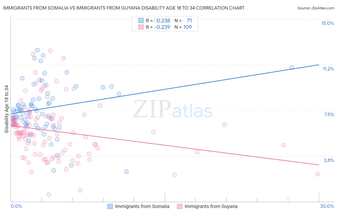 Immigrants from Somalia vs Immigrants from Guyana Disability Age 18 to 34