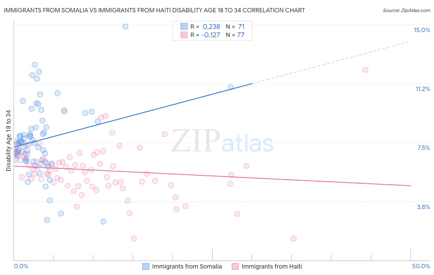 Immigrants from Somalia vs Immigrants from Haiti Disability Age 18 to 34