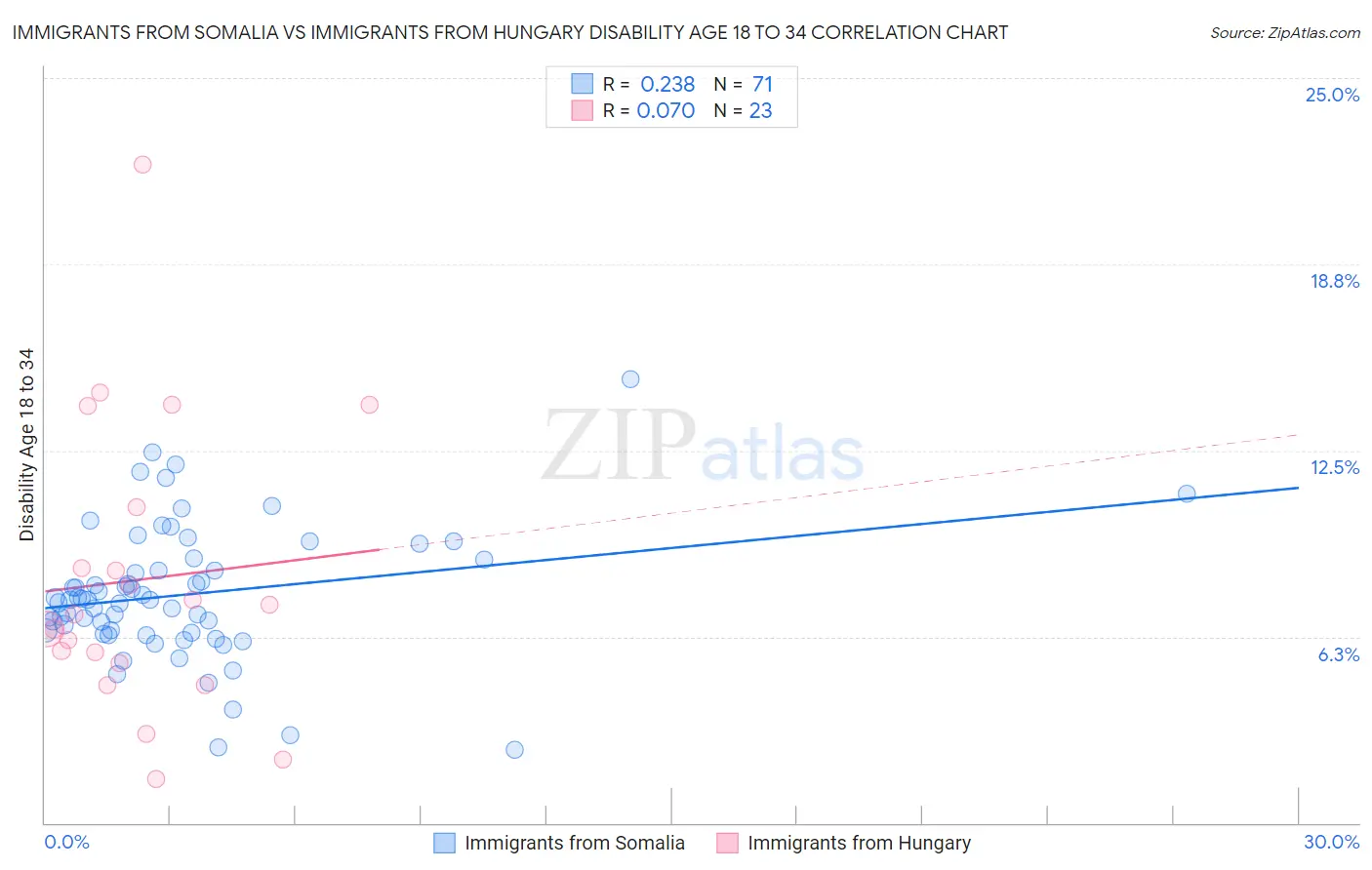 Immigrants from Somalia vs Immigrants from Hungary Disability Age 18 to 34