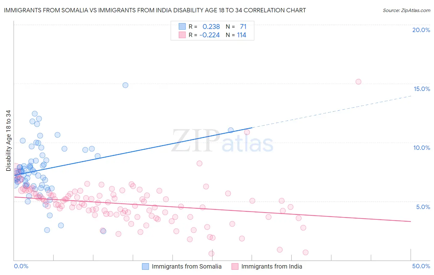 Immigrants from Somalia vs Immigrants from India Disability Age 18 to 34
