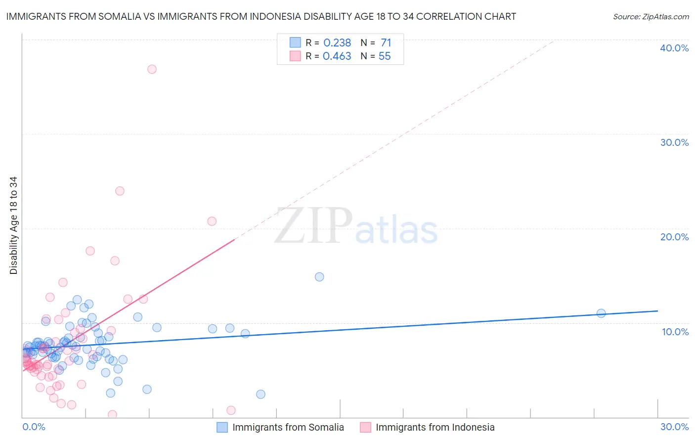 Immigrants from Somalia vs Immigrants from Indonesia Disability Age 18 to 34