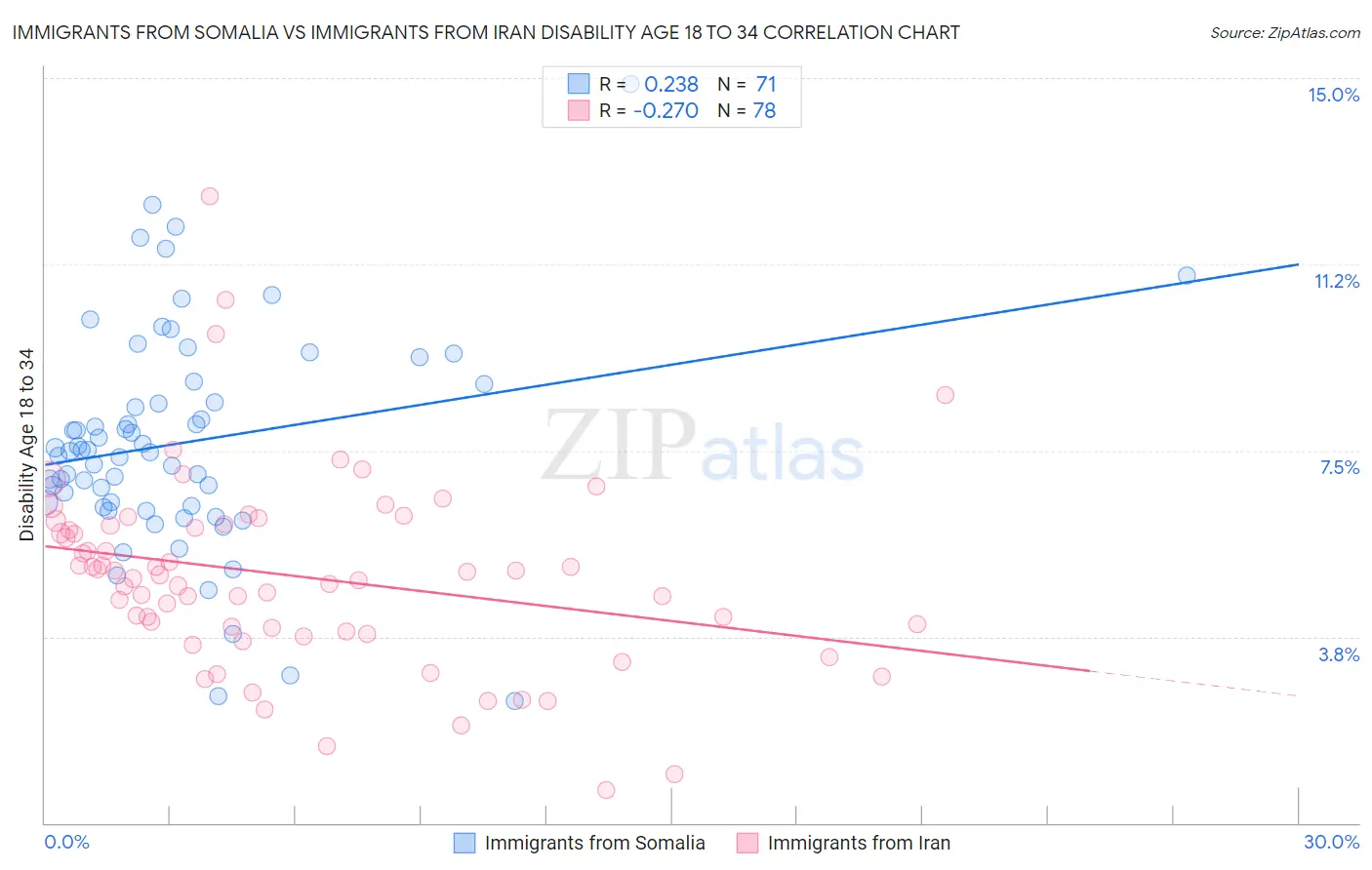 Immigrants from Somalia vs Immigrants from Iran Disability Age 18 to 34