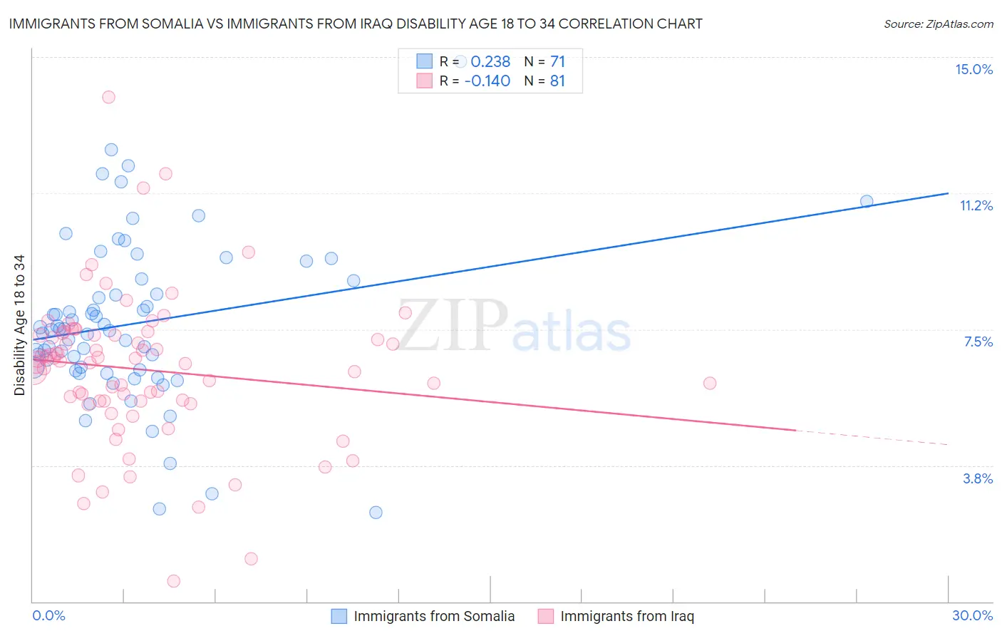 Immigrants from Somalia vs Immigrants from Iraq Disability Age 18 to 34