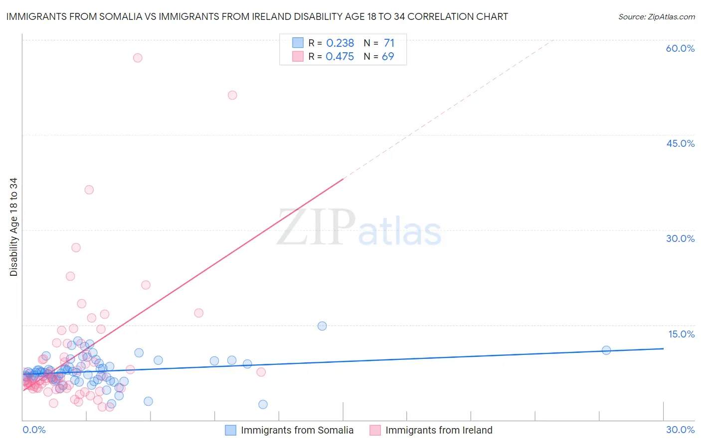 Immigrants from Somalia vs Immigrants from Ireland Disability Age 18 to 34