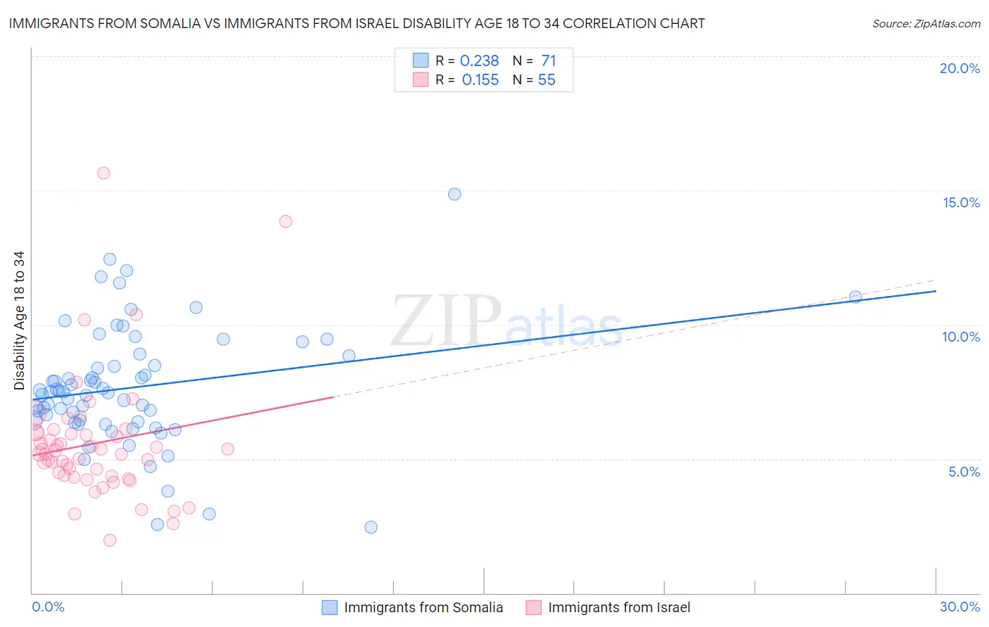 Immigrants from Somalia vs Immigrants from Israel Disability Age 18 to 34