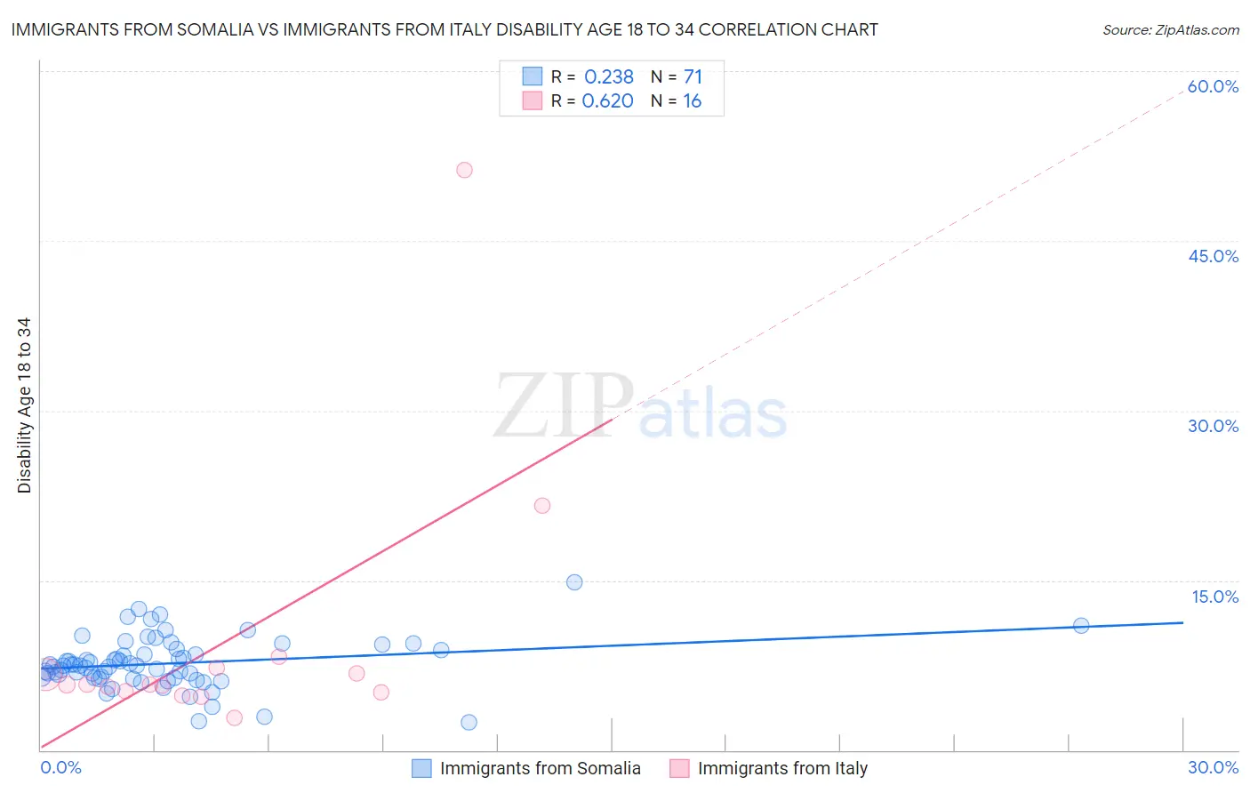 Immigrants from Somalia vs Immigrants from Italy Disability Age 18 to 34