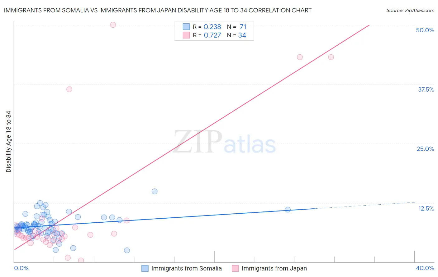 Immigrants from Somalia vs Immigrants from Japan Disability Age 18 to 34