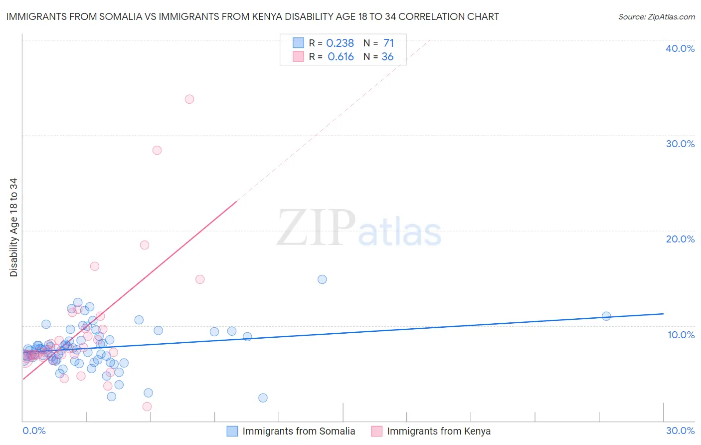 Immigrants from Somalia vs Immigrants from Kenya Disability Age 18 to 34