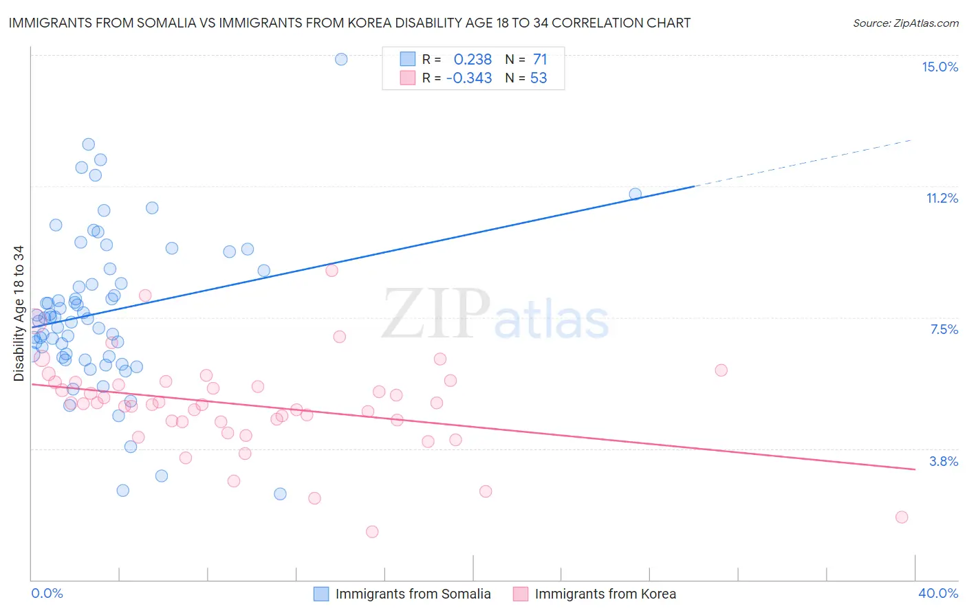 Immigrants from Somalia vs Immigrants from Korea Disability Age 18 to 34