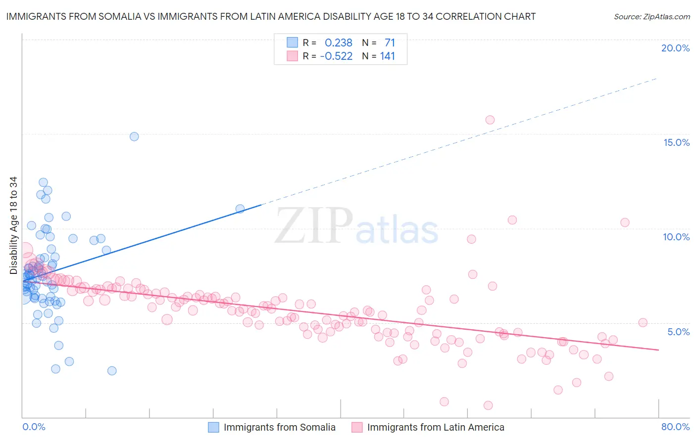 Immigrants from Somalia vs Immigrants from Latin America Disability Age 18 to 34