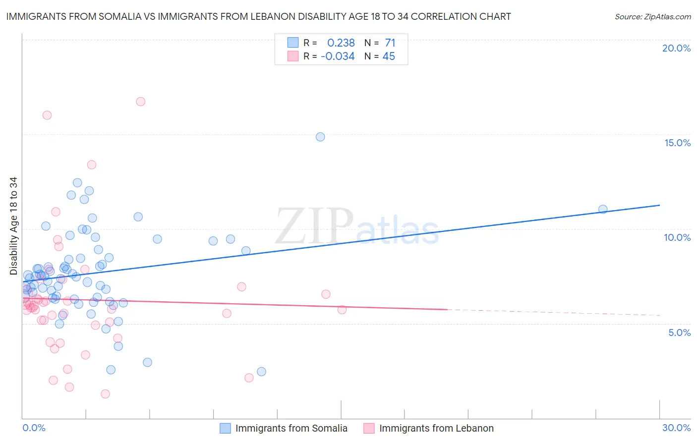 Immigrants from Somalia vs Immigrants from Lebanon Disability Age 18 to 34