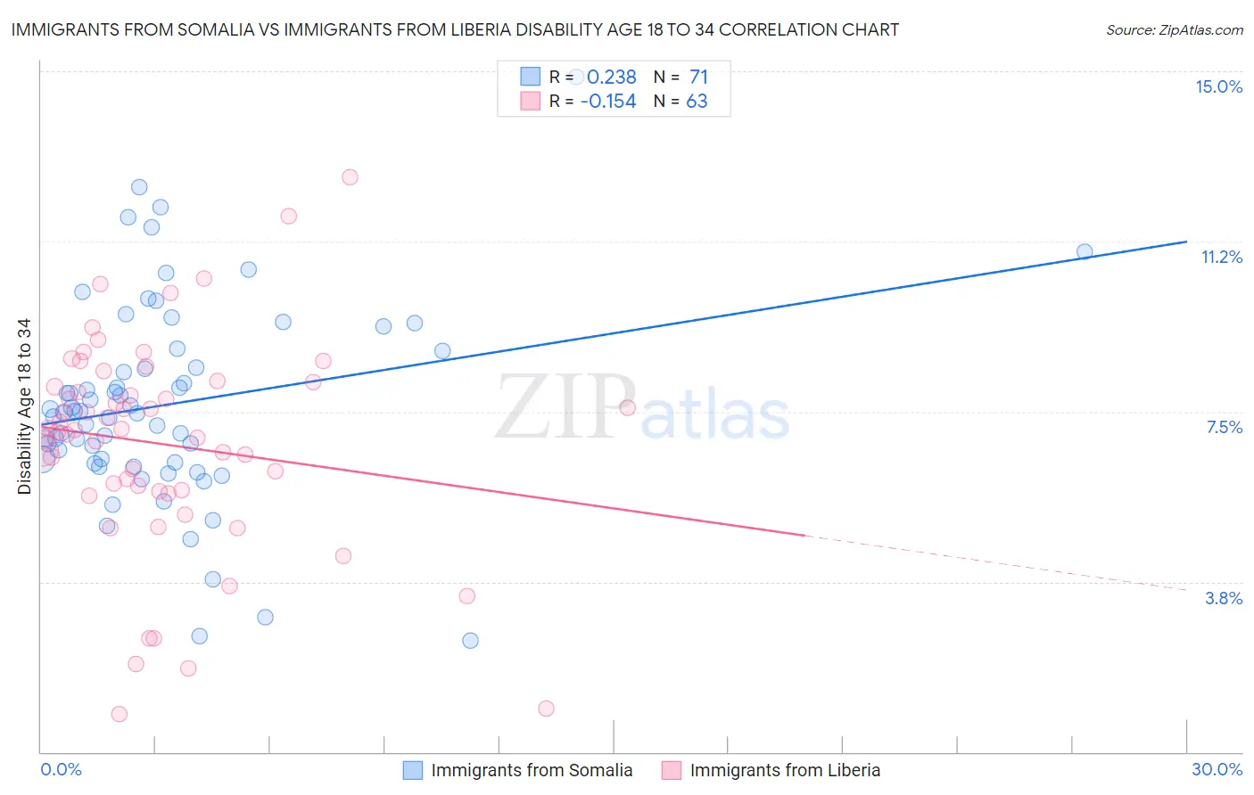 Immigrants from Somalia vs Immigrants from Liberia Disability Age 18 to 34
