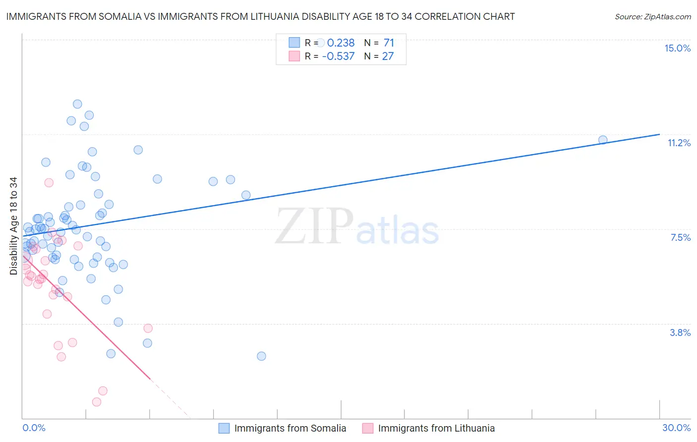 Immigrants from Somalia vs Immigrants from Lithuania Disability Age 18 to 34