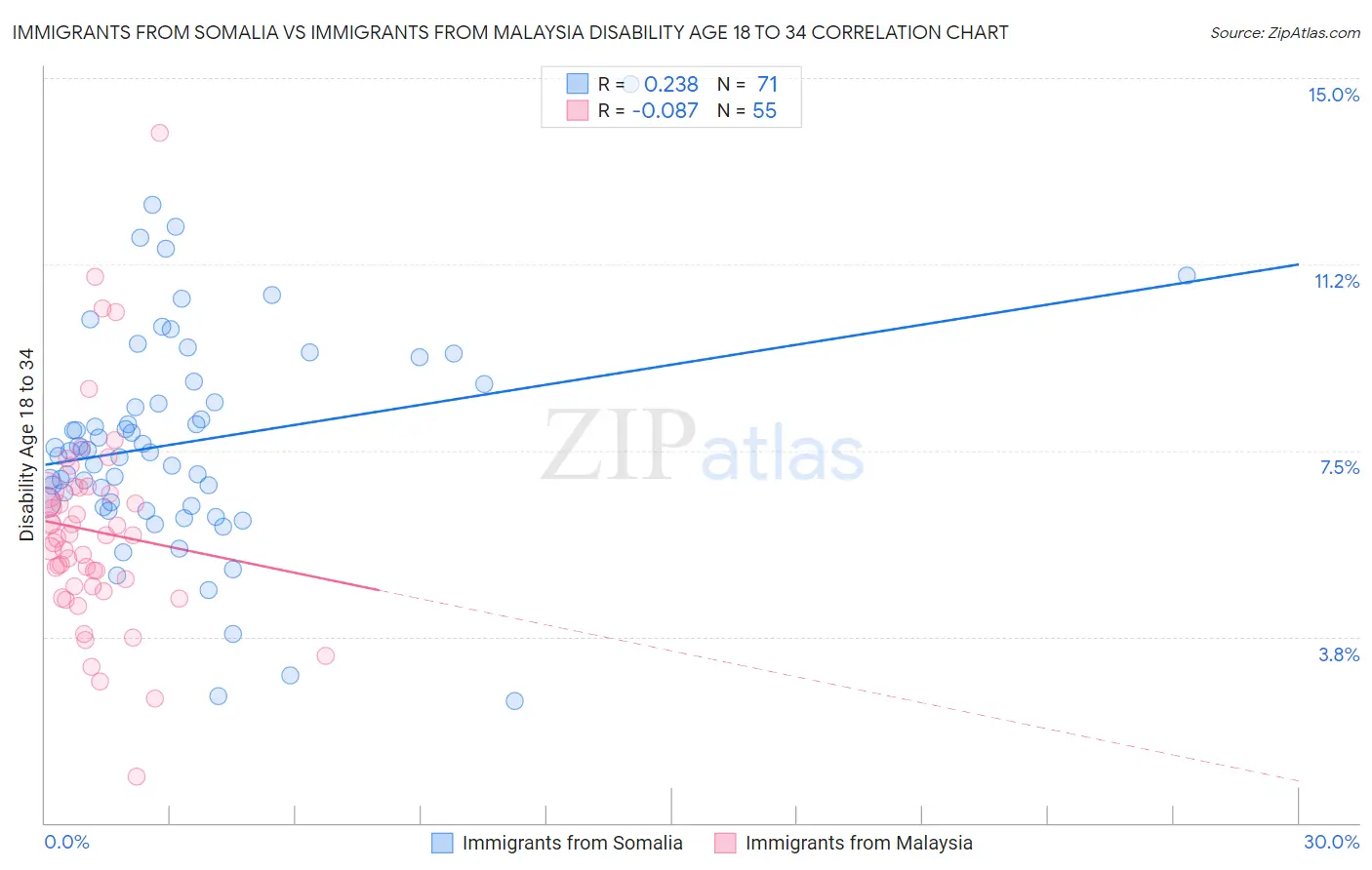 Immigrants from Somalia vs Immigrants from Malaysia Disability Age 18 to 34