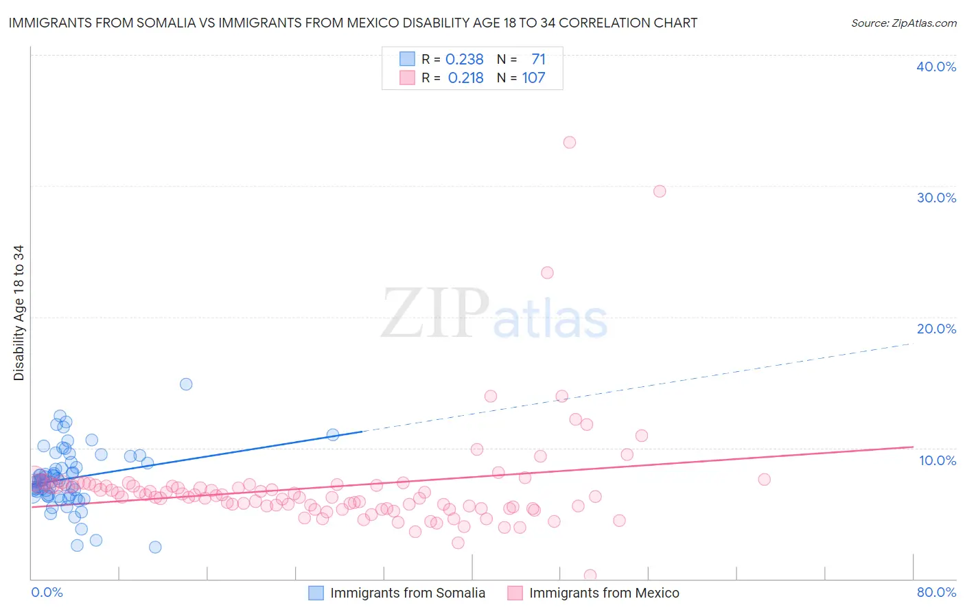 Immigrants from Somalia vs Immigrants from Mexico Disability Age 18 to 34